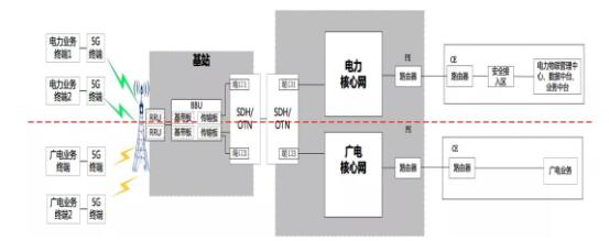 國家電網(wǎng)5G網(wǎng)絡建設方案：利用廣電700/60MHz建11.31萬座基站