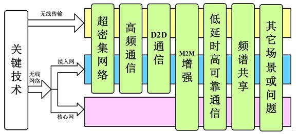 5G網(wǎng)絡架構(gòu)與關鍵技術