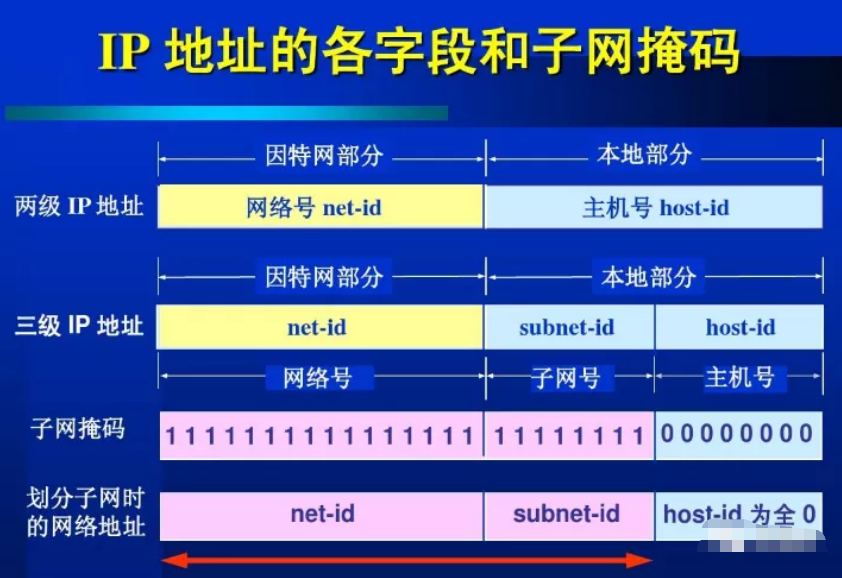 怎么判斷兩個IP地址是否在同一個網(wǎng)段？